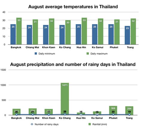 thailand weather august